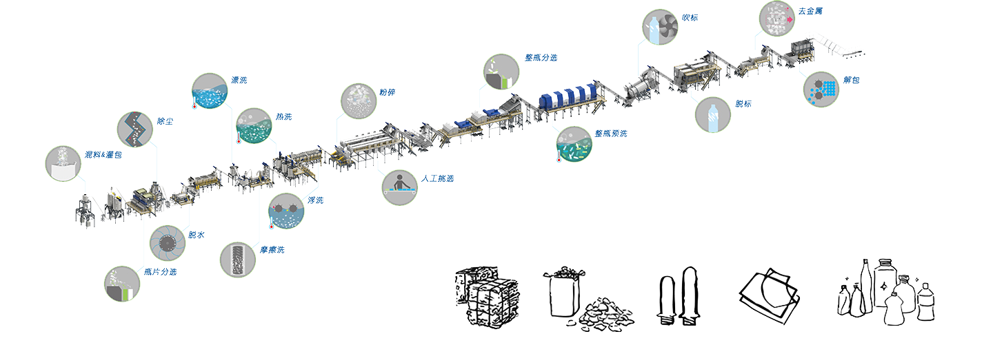 Food Grade PET Bottle Washing Line